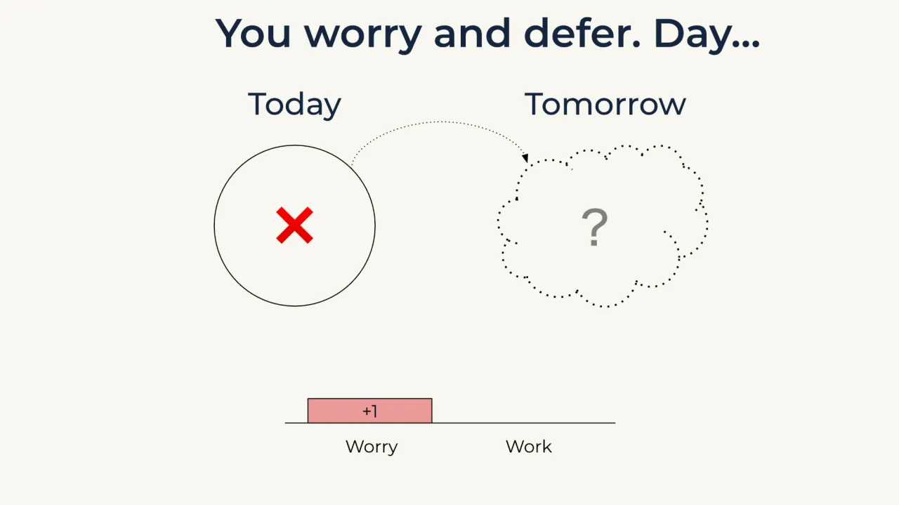 You worry and defer. Day... A task marked with an X today gets pushed to an uncertain tomorrow, adding one unit of worry and no work.