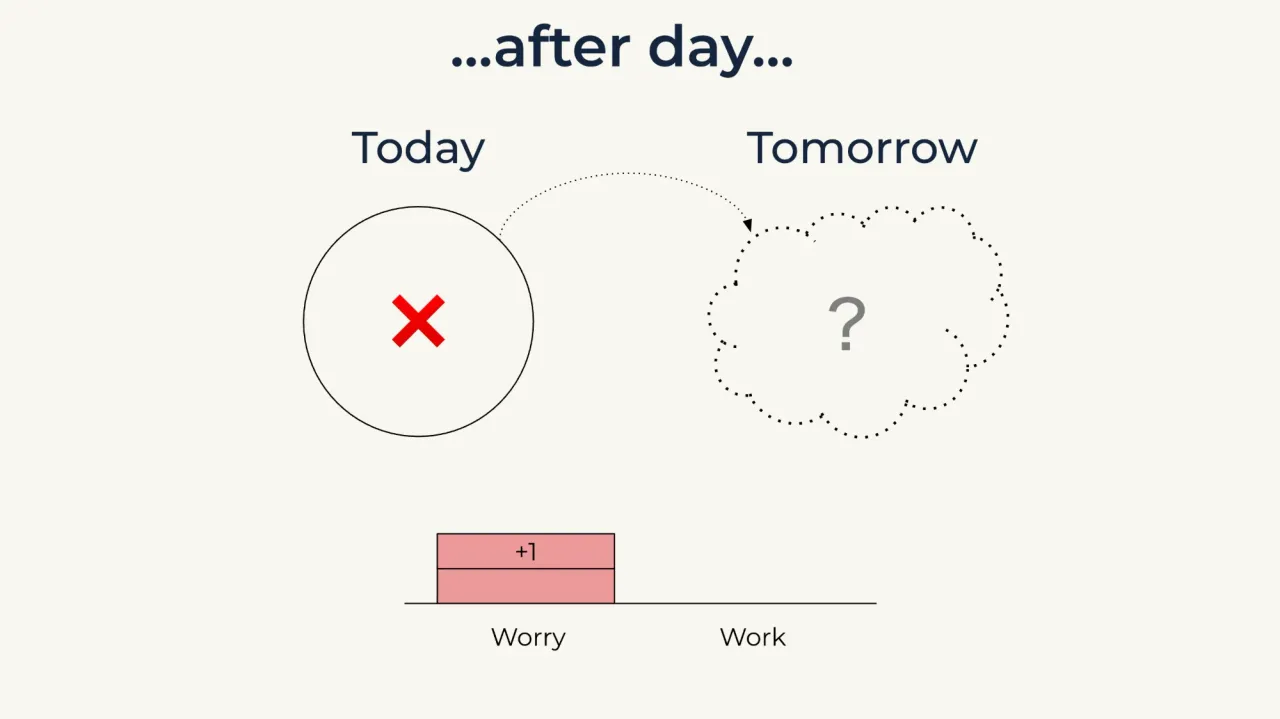...after day... The same task is deferred again, and the worry stack grows to two while work stays at zero.