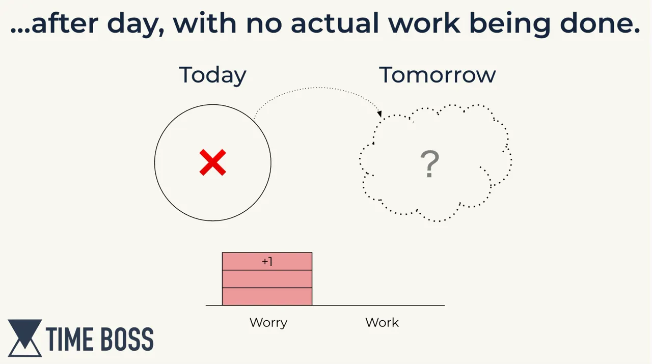 ...after day, with no actual work being done. The worry stack grows to three while work stays at zero.