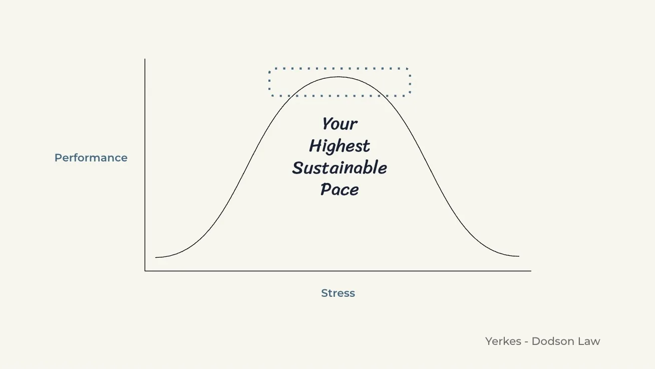 The same performance curve with the peak marked as Your Highest Sustainable Pace