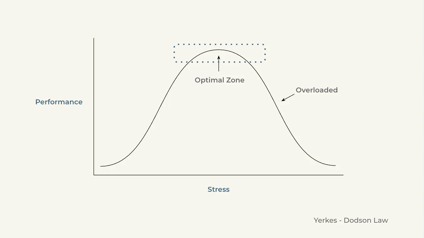 Yerkes-Dodson Law curve showing performance rising with stress to an optimal zone, then falling into overload
