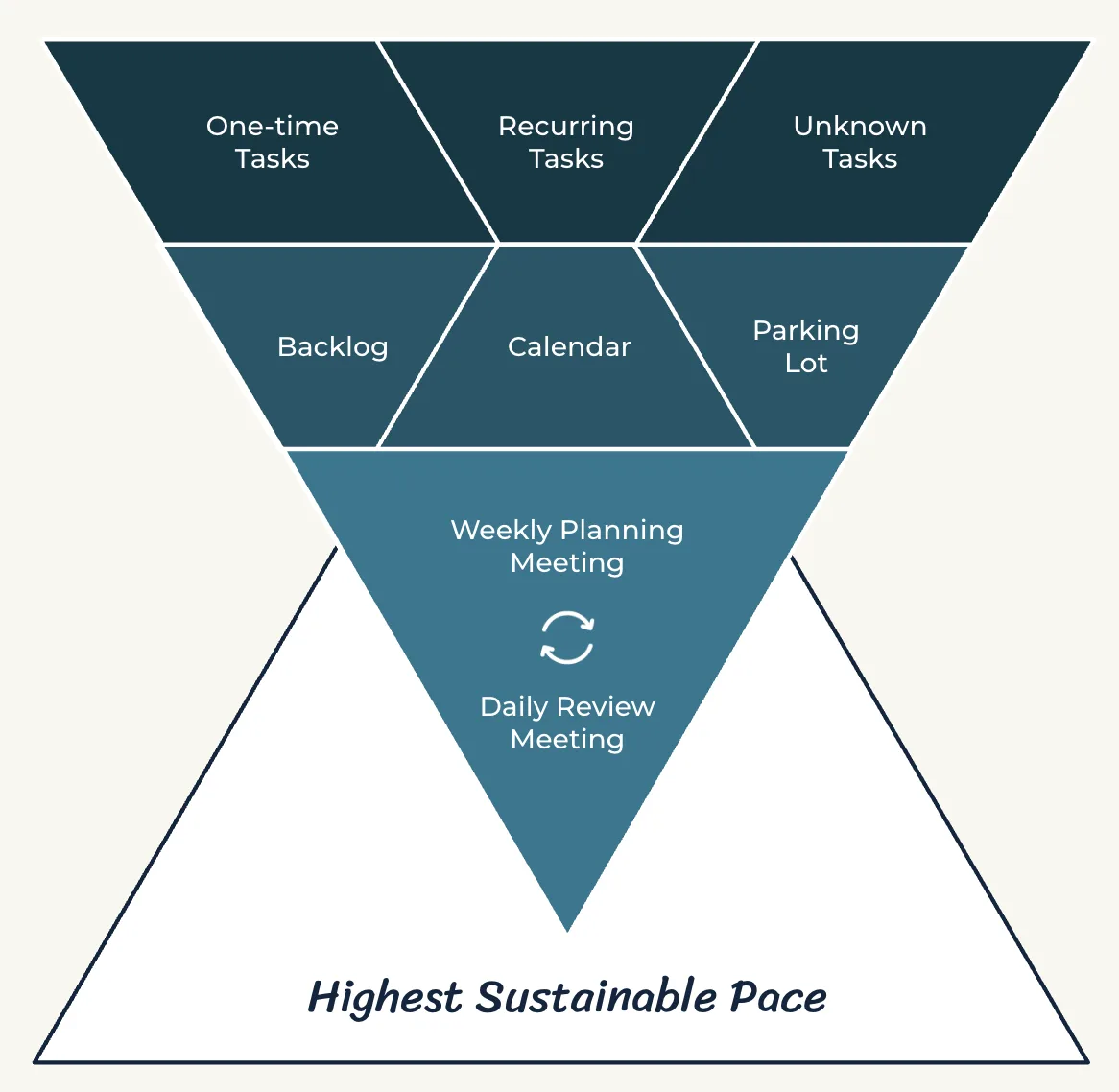The Time Boss framework.