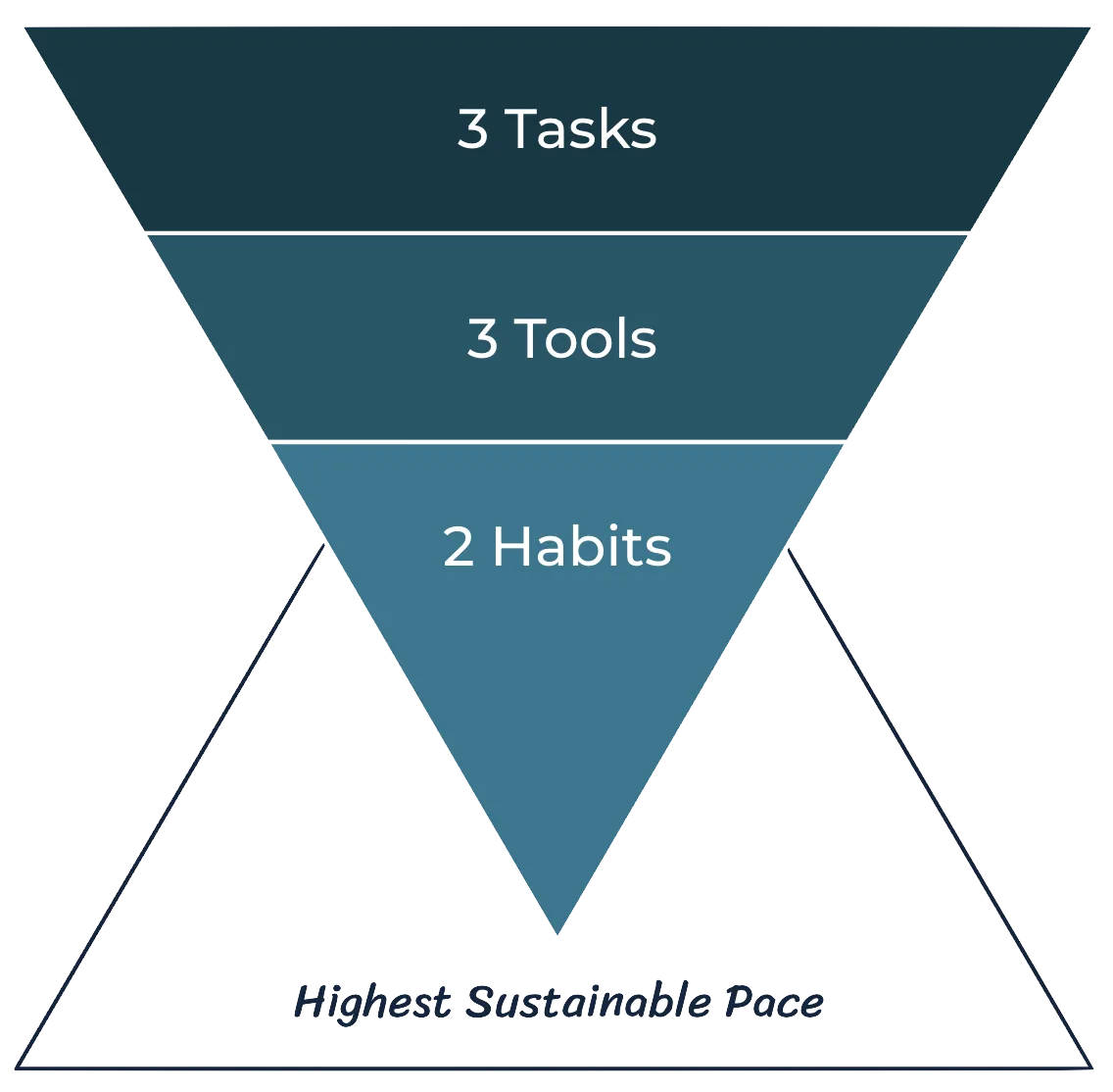 The Time Boss framework: 3 Tasks, 3 Tools, 2 Habits leading to your Highest Sustainable Pace